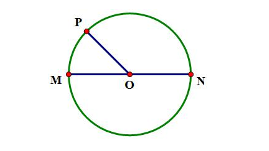 Hình minh họa Đường kính của hình tròn tâm O dưới đây là: OM MN PN MON