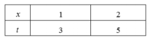 Hình đáp án 1. Giả sử hàm số $\large y = f(x) $ liên tục trên $\large \mathbb{R} $ và