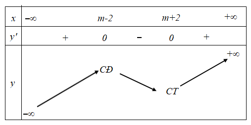 Hình đáp án 1. Giá trị của $\Large m$ để hàm số $\Large y = \dfrac{1}{3}x^{3} - mx^{2