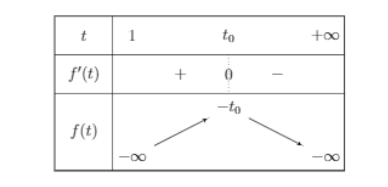 Hình đáp án 1. Gọi $\Large a$ là số thực lớn nhất để bất phương trình $\Large x^2-x+2