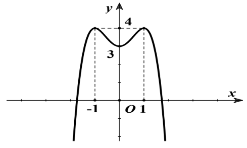 Hình minh họa Hàm số $\Large y=f(x)$ xác định liên tục trên khoảng $\Large \big(-\in