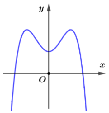 Hình minh họa Hàm số $\Large y=f(x)$ xác định, liên tục trên $\Large \mathbb{R}$ và 