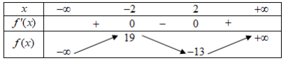 Hình đáp án 1. Hàm số $\Large y=x^3-12x+3$ đạt cực đại tại điểm $\Large x=-2$. $\Larg