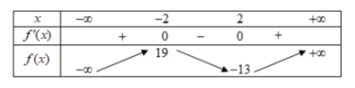 Hình đáp án 1. Hàm số $\Large y=x^3-12x+3$ đạt cực đại tại điểm $\Large x=-2.$ $\Larg