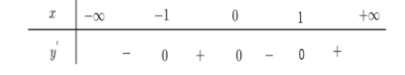 Hình đáp án 1. Hàm số $\large y=x^4-2x^2$ đồng biến trên khoảng nào trong các khoảng 