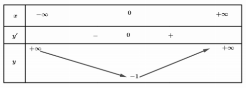 Hình đáp án 1. Hàm số $\Large y=x^4+2x^2-1$ đồng biến trên khoảng nào trong các khoản