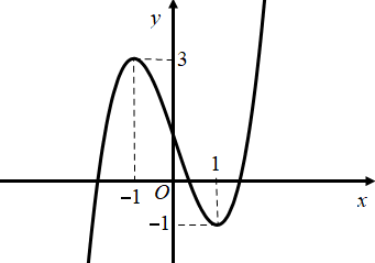 Hình câu hỏi 1. Hàm số nào dưới đây có đồ thị như hình vẽ bên $\large y = x^3 - 3x-1$ 