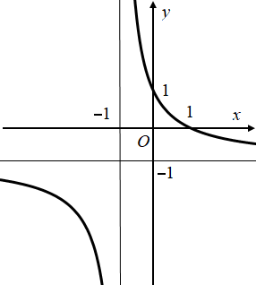 Hình minh họa Hàm số nào sau đây có đồ thị như hình vẽ bên? $\Large y=\dfrac{-x+2}{x