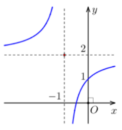 Hình minh họa Hàm số nào sau đây có đồ thị như hình vẽ bên? $\Large y=\dfrac{x+2}{x+