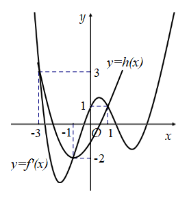 Hình đáp án 1. Hàm số y = f(x) có đồ thị y = f'(x) như hình vẽ Xét hàm số $\Large g(x