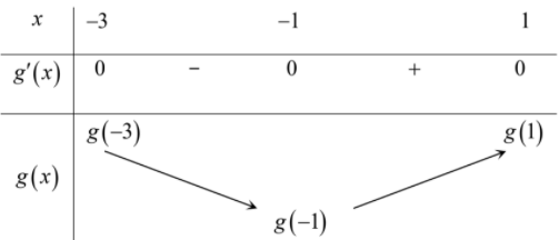 Hình đáp án 2. Hàm số y = f(x) có đồ thị y = f'(x) như hình vẽ Xét hàm số $\Large g(x