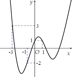 Hình minh họa Hàm số y = f(x) có đồ thị y = f'(x) như hình vẽ Xét hàm số $\Large g(x