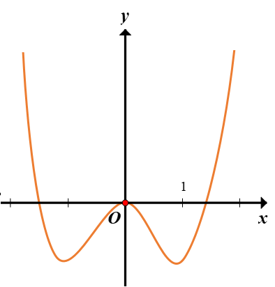 Hình minh họa Hàm số y=f(x) liên tục trên khoảng $\large \mathbb{R}$, biết đồ thị củ