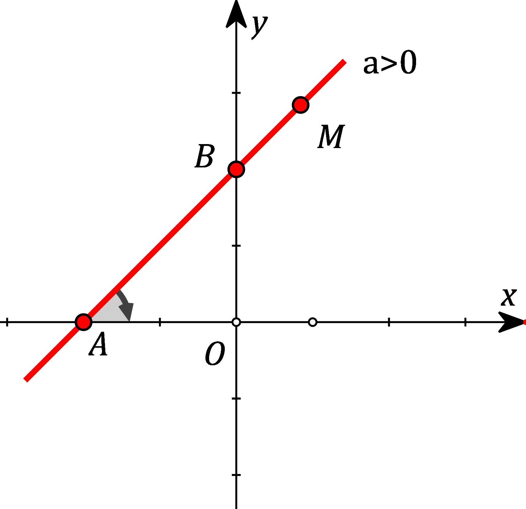 Hình minh họa Hệ số góc của đường thẳng y = ax + b (a ≠ 0)