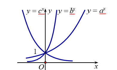 Hình minh họa Hình bên dưới là đồ thị của ba hàm số $\large y = a^{x}, b^{x}, c^{x}$