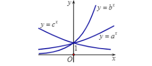 Hình minh họa Hình bên là đồ thị của ba hàm số $\Large y=a^x; y=b^x; y=c^x (0 a > c$