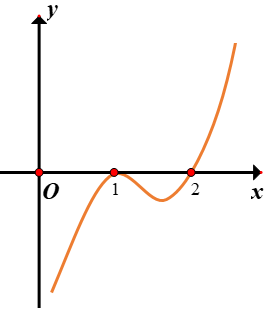 Hình minh họa Hình bên là đồ thị hàm số y = f'(x). Hỏi hàm số y = f(x) đồng biến trê