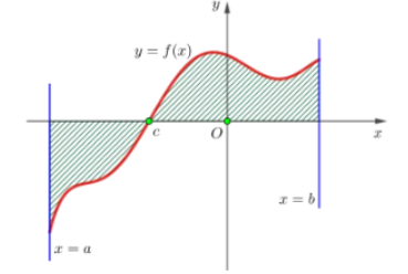 Hình minh họa Hình phẳng giới hạn bởi đồ thị hàm số $\Large y=f(x)$, trục hoành và h