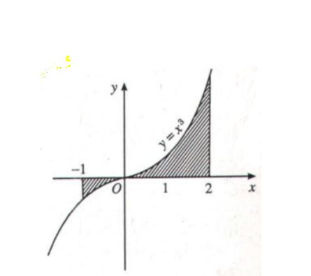 Hình minh họa Hình phẳng giới hạn bởi một đường cong và trục hoành
