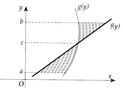 Hình minh họa Hình phẳng giới hạn bơir y=f(x), y=g(x) và y=h(x)