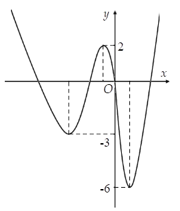 Hình minh họa Hình vẽ bên dưới là đồ thị hàm số $\Large y = f(x)$ Gọi $\Large S$ là 