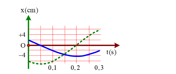 Hình minh họa Hình vẽ bên là đồ thị biễu diễn sự phụ thuộc của li độ x vào thời gian