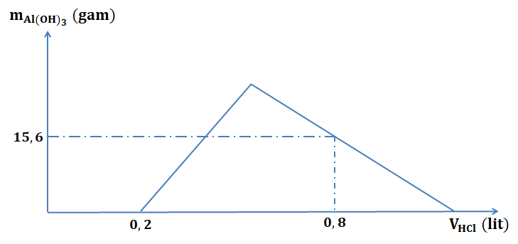 Hình minh họa Hòa tan hoàn toàn m gam hỗn hợp $\Large X$ gồm $\Large Ba$, $\Large Ba