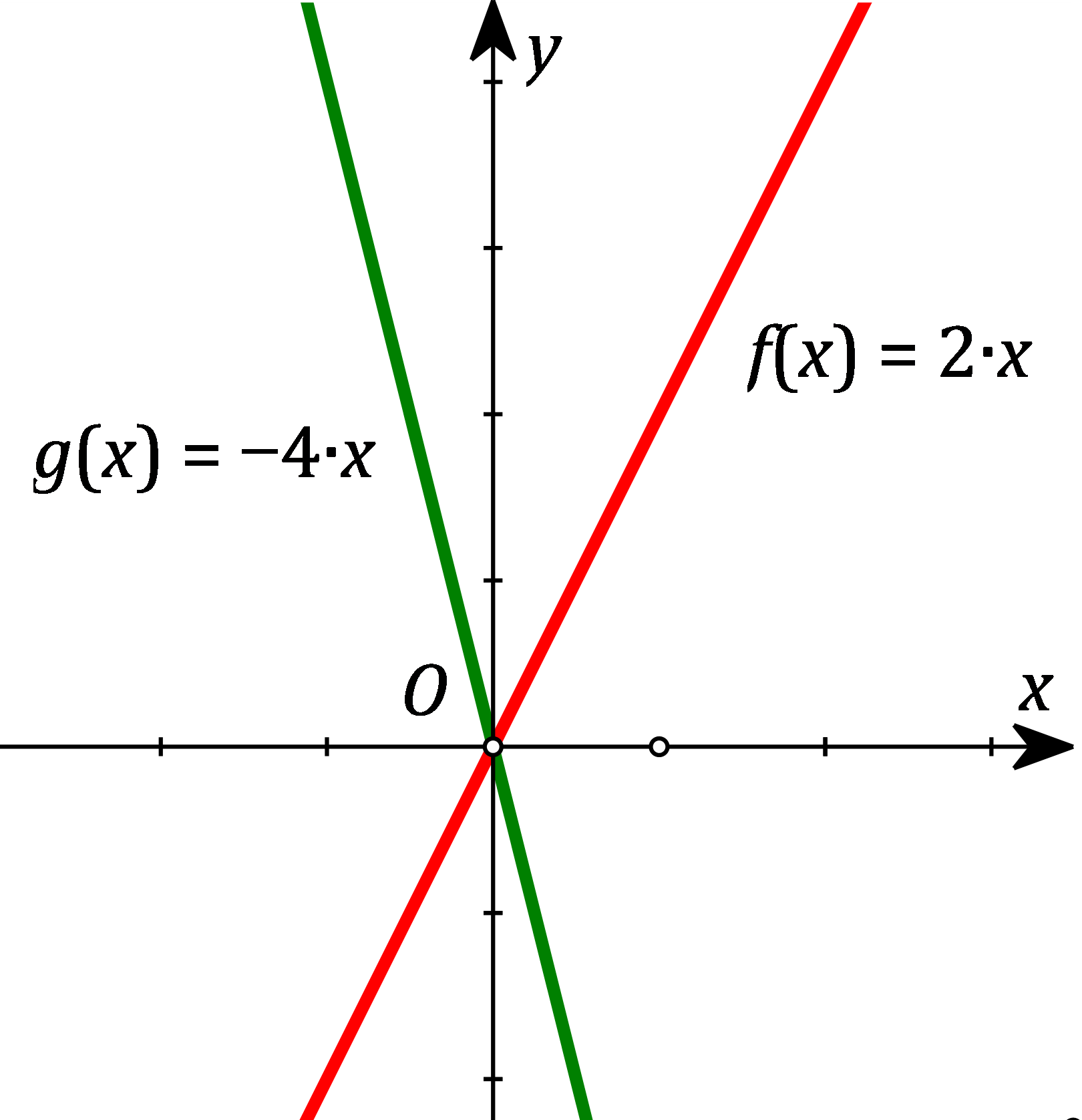 Hình minh họa Khái niệm đồ thị hàm số y = ax (a # 0)