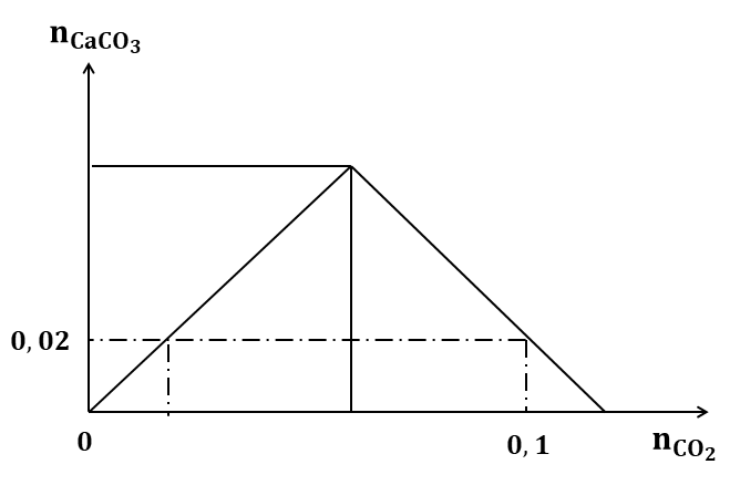 Hình minh họa Khi sục từ từ khí $\large CO_{2}$ vào dung dịch $\large Ca(OH)_{2}$. Đ