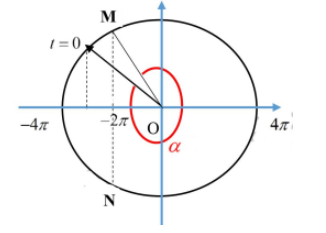 Hình đáp án 1. Một chất điểm đang dao động điều hòa với phương trình $\Large x=2 \cos