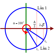 Hình đáp án 1. Một chất điểm dao động điều hòa có biên độ là A, chu kì T = 1 s. Tại t