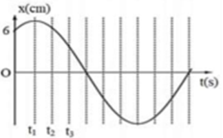 Hình minh họa Một chất điểm dao động điều hòa có li độ phụ thuộc theo thời gian được