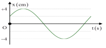 Hình minh họa Một chất điểm dao động điều hòa có li độ phụ thuộc thời gian theo hàm 