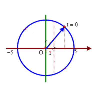 Hình đáp án 1. Một chất điểm dao động điều hòa theo phương trình: $\large x=5\cos (\p