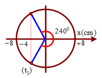 Hình đáp án 1. Một con lắc lò xo có m = 100 g và k = 12,5 N/m. Thời điểm ban đầu (t =