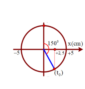 Hình đáp án 1. Một con lắc lò xo nằm ngang dao động theo phương trình $\large x=5cos 