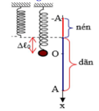 Hình đáp án 1. Một con lắc lò xo treo thẳng đứng gồm lò xo nhẹ có độ cứng k gắn với v