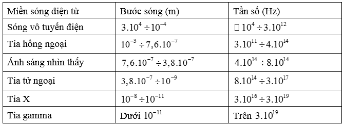 Hình đáp án 1. Một dải sóng điện từ trong chân không có tần số từ $\Large 4,0.10^{14}