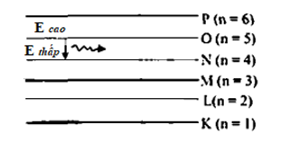 Hình đáp án 1. Một đám nguyên tử hiđrô đang ở trạng thái cơ bản. Khi chiếu bức xạ có 
