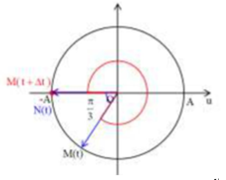 Hình đáp án 1. Một sóng cơ học lan truyền trên mặt thoáng chất lỏng nằm ngang với tần