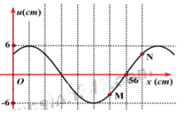 Một sóng hình sin lan truyền trên một sợi dây theo chiều của trục Ox Hình  vẽ mô tả dạng của sợi dây tại thời điểm t1 nét đứt và t2 