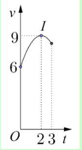 Hình minh họa Một vật chuyển động trong 3 giờ với vận tốc v(km/h) phụ thuộc thời gia