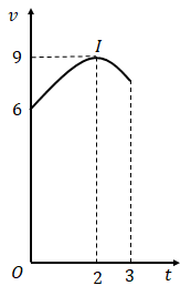 Hình minh họa Một vật chuyển động trong 3 giờ với vận tốc v(km/h) phụ thuộc thời gia