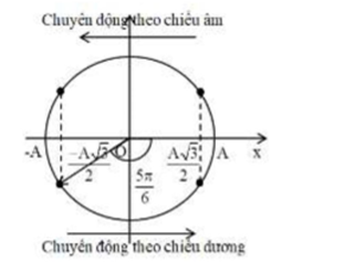 Hình đáp án 1. Một vật có khối lượng 400 g dao động điều hòa. Sự phụ thuộc của thế nă