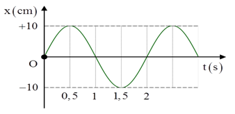 Hình minh họa Một vật dao động điều hòa có li độ x được biểu diễn như hình vẽ. Cơ nă