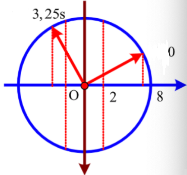 Hình đáp án 1. Một vật dao động điều hoà có phương trình $\Large x = 8cos(2\pi t+\pi/