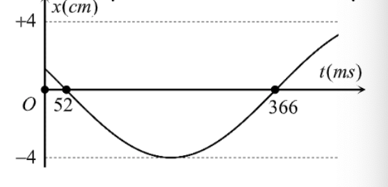 Hình minh họa Một vật dao động điều hoà trên trục Ox có đồ thị như hình vẽ. Tìm tốc 