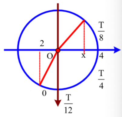 Hình đáp án 1. Một vật dao động điều hoà với phương trình $\Large x = 4cos(0,5\pi t-\