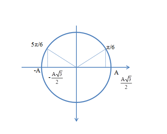 Hình đáp án 1. Một vật dao động điều hoà với phương trình $\large x=4cos (4\pi t+\dfr