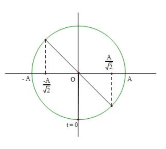 Hình đáp án 1. Một vật nhỏ đang dao động điều hoà với tần số góc là $\Large \omega=\p